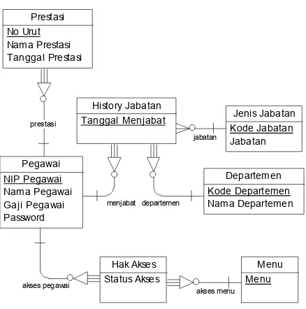 Gambar  6.  Entiti Prestasi berleasi dengan entiti 