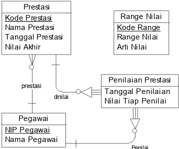 Gambar 11.  Entiti Range Nilai tidak harus bere-