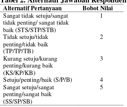 Tabel 2. Alternatif Jawaban Responden 