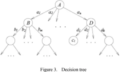 Figure 3.Decision tree