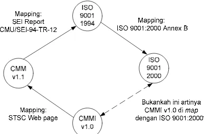 Gambar 1. Mapping antara ISO dan CMM 