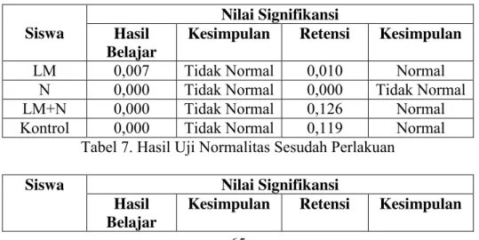 Tabel 6. Hasil Uji Normalitas Sebelum Perlakuan 