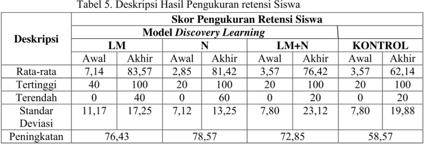 Tabel 5. Deskripsi Hasil Pengukuran retensi Siswa 