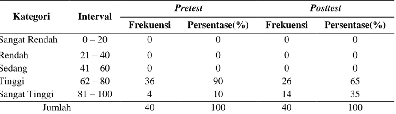 Tabel 2. Deskripsi Pretest dan Posttest Hasil Belajar Kelas Kontrol 