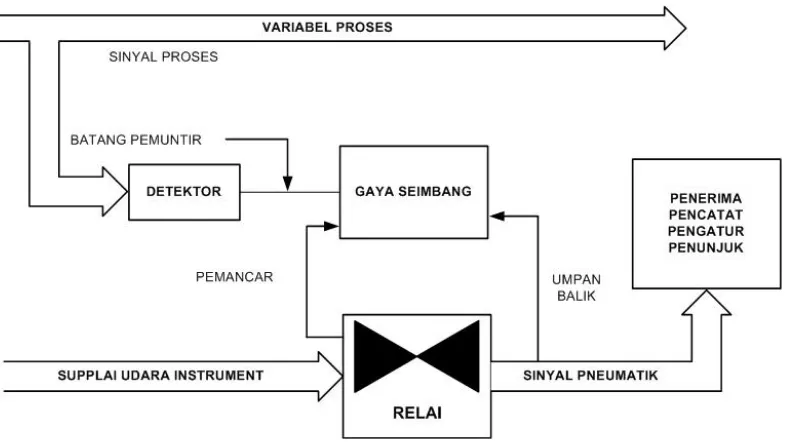 Gambar 3.1. Blok Diagram Bagian-Bagian Transmitter 