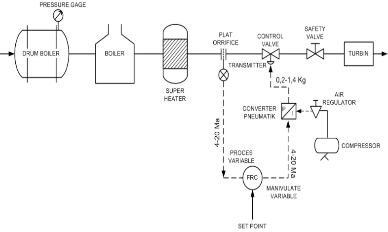 Gambar 4.1. Sistem Pengoperasian Differential Pressure Transmitter Elektrik 