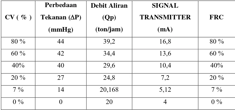 Tabel 1. Data Hasil Pengamatan Dari Pengukuran Besarnya Laju Aliran pada 