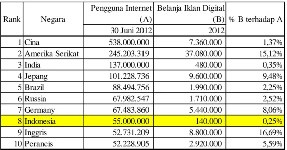 Tabel  1.1  menunjukan  bahwa  dari  daftar  10  negara  pengguna  internet  terbanyak  di  dunia,  Indonesia memiliki jumlah belanja iklan digital paling sedikit dari negara lainnya  yaitu sebesar US$ 