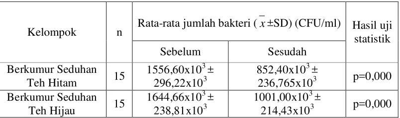 Tabel 3. Rata-rata jumlah bakteri sebelum berkumur (pre test) pada kelompok berkumur seduhan teh hitam dan kelompok berkumur seduhan teh hijau