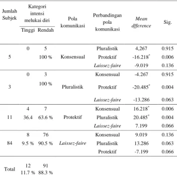 Tabel 1 di bawah ini menampilkan hasil  analisis untuk menguji hipotesis penelitian.  