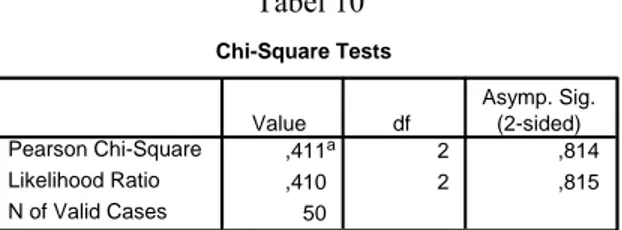 Tabel 11  Chi-Square Tests ,574 b 1 ,449 ,222 1 ,638 ,574 1 ,449 ,568 ,319 50Pearson Chi-SContinuity CorraLikelihood RatiFisher's Exact N of Valid CaseValue df Asymp