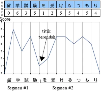 Tabel d-bigram diperoleh dengan melakukan analisa 