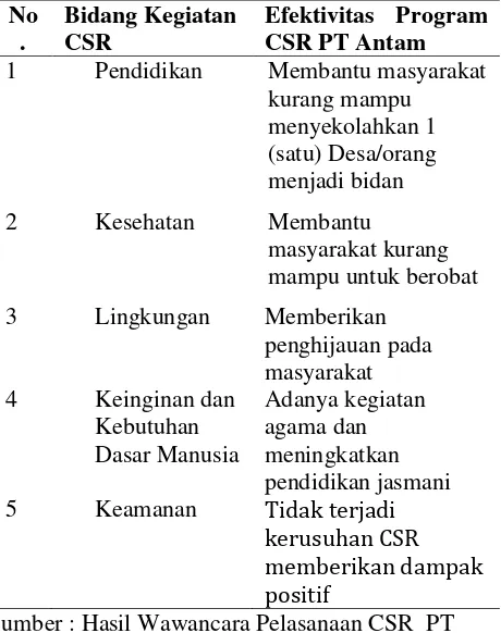Tabel 3. Program CSR PT Aneka Tambang 