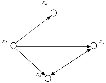 Figure 1. An Example of  Directed Graph 