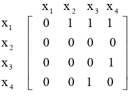 Figure 2. Adjacency matrix 