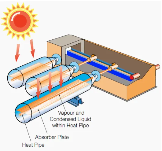 Gambar 2.12 kolektor tabung vakum (http://electrical-engineering-