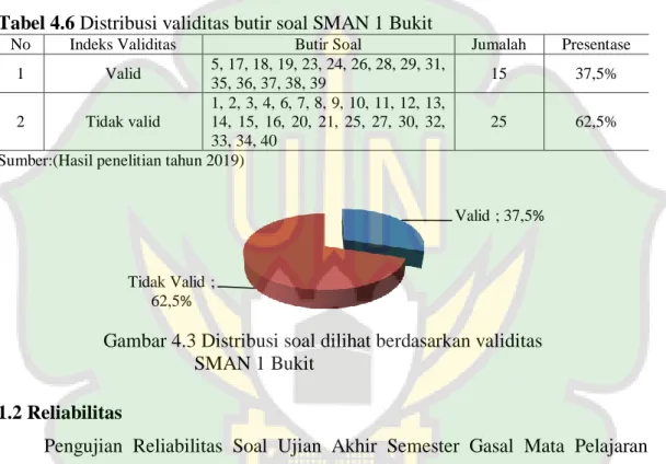 Tabel 4.6 Distribusi validitas butir soal SMAN 1 Bukit 
