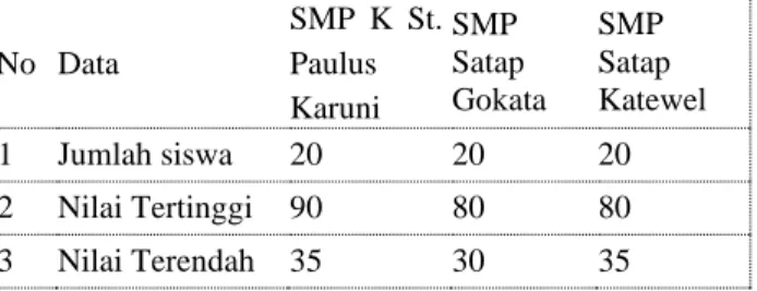 Tabel  1  Hasil  Analisis  Nilai  Setiap  sekolah  Kelas  VIII-A  No  Data  SMP  K  St