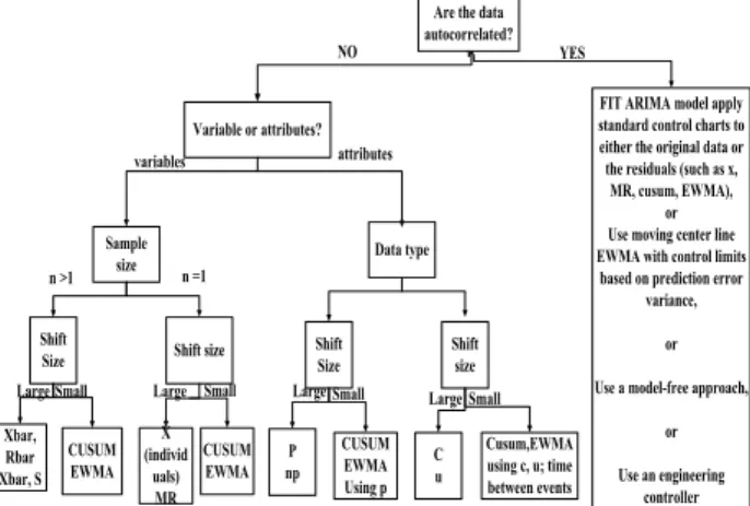 Gambar 1 Hirarki Control Chart (Montgomery, 2001)