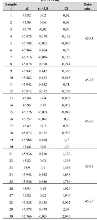 Tabel 1 Peta Kendali CUSUM (Cummulative Sum) Standard  (satuan cm)  Sample  i  xi  xi-45,8  Ci   Rata-rata  1  45,82  0,02  0,02  45,83 2 45,86 0,06 0,08 3 45,78 -0,02 0,06 4 45,878 0,078 0,138  5  45,748  -0,052  0,086  6  45,964  0,164  0,25  7  45,716  