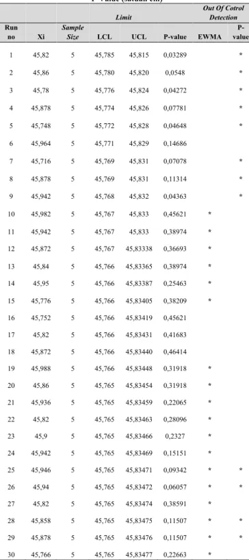 Tabel 3 Perbandingan antara peta EWMA dengan perhitungan  P-Value (satuan cm)           Limit     Out Of Cotrol Detection  Run  no   Xi  Sample 
