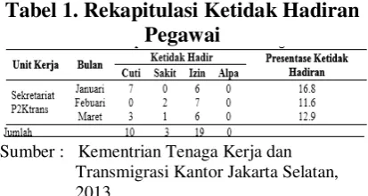 Tabel 1. Rekapitulasi Ketidak Hadiran 