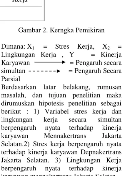 Gambar 2. Kerngka Pemikiran 