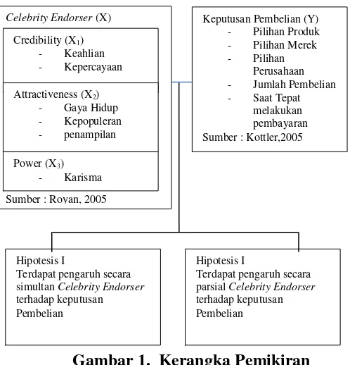 Gambar 1.  Kerangka Pemikiran 