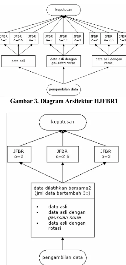 Gambar 3. Diagram Arsitektur HJFBR1 