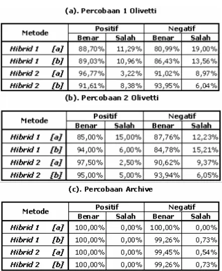 Tabel 4. Hasil Pengujian dengan Metode Hibrid 