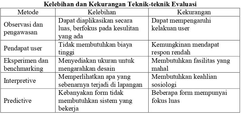 Tabel 2 Kelebihan dan Kekurangan Teknik-teknik Evaluasi 