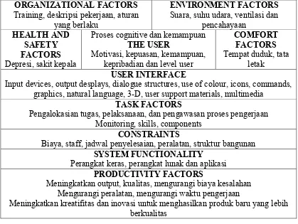 Gambar 1 Faktor-faktor dalam Interaksi Manusia-Komputer 