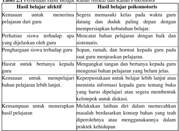 Tabel 2.1 Perbedaan Hasil Belajar Ranah Afektif dan Ranah Psikomotor  Hasil belajar afektif  Hasil belajar psikomotoris 