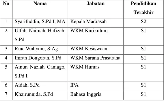 Tabel 2: Data Keadaan Pendidik dan Tenaga Pendidik di MTs Persiapan  Negeri 4 Medan 