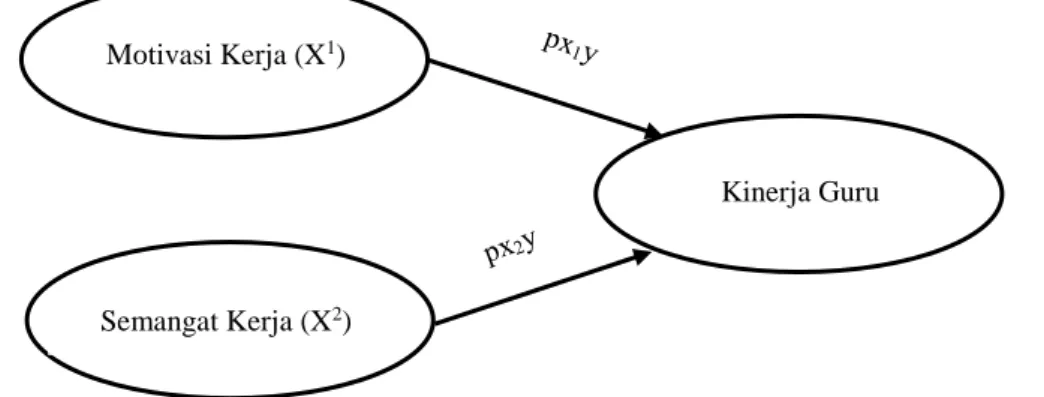 Gambar 1. Model Konseptual Pengaruh Antarvariabel Penelitian Motivasi Kerja (X1) 