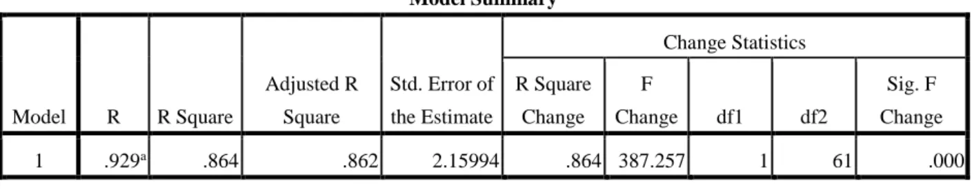 Tabel 1. Hasil Analisis Pengaruh Mottivasi Terhadap Kinerja Guru SD  Model Summary Model  R  R Square  Adjusted R Square  Std