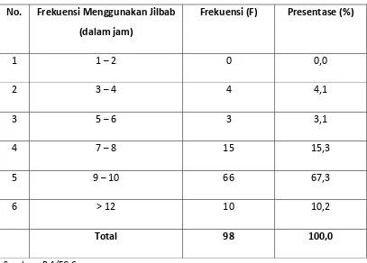 Tabel Frekuensi Menggunakan4.4  Jilbab 