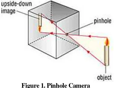Figure 1. Pinhole Camera 