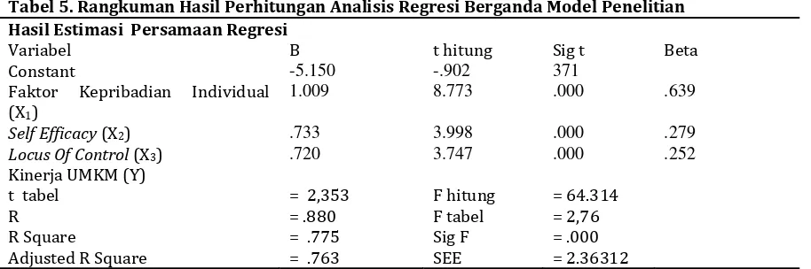 Tabel 5. Rangkuman Hasil Perhitungan Analisis Regresi Berganda Model Penelitian        