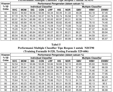 Tabel 5Performansi Multiple Classifier Tipe Respon 1 untuk  NIST90