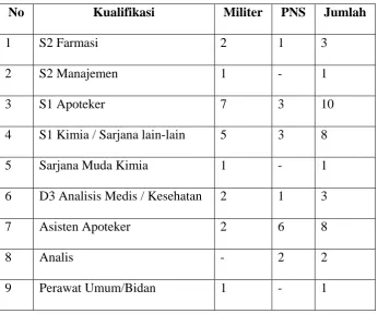 Tabel 1.  Data Personil Lafi Ditkesad Bulan September 2008 Berdasarkan 