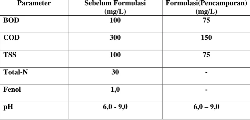 Tabel 2. Baku Mutu Limbah Cair untuk Industri Farmasi (kep-51/menlh/10/1995) 