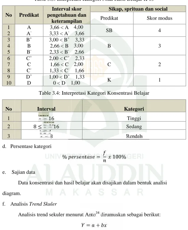Table 3.3: Interpretasi Kategori Nilai Hasil Belajar K 13