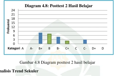 Gambar 4.8 Diagram posttest 2 hasil belajar 3. Analisis Trend Sekuler