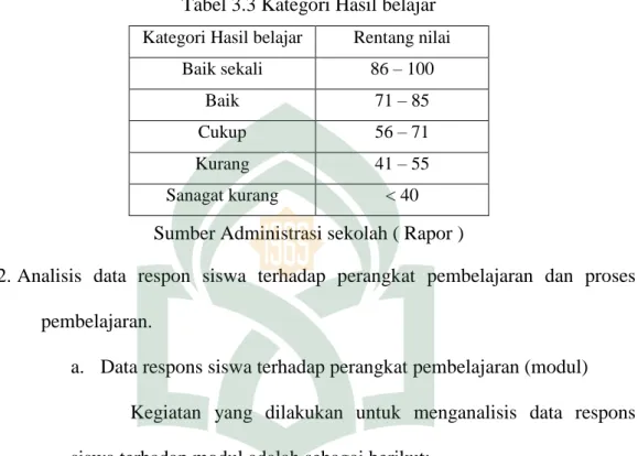 Tabel 3.3 Kategori Hasil belajar 