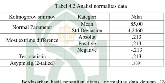 Tabel 4.2 Analisi normalitas data
