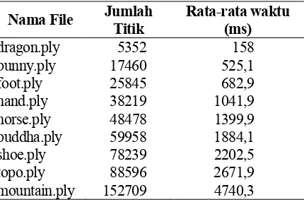 Tabel 2.  Hasil Uji Coba pada berbagai file model dengan berbagai resolusi 