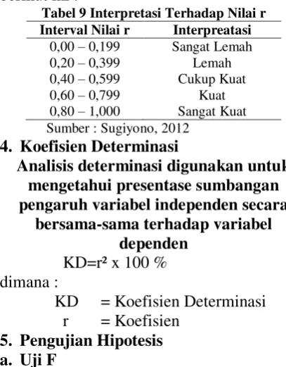 Tabel 9 Interpretasi Terhadap Nilai r 