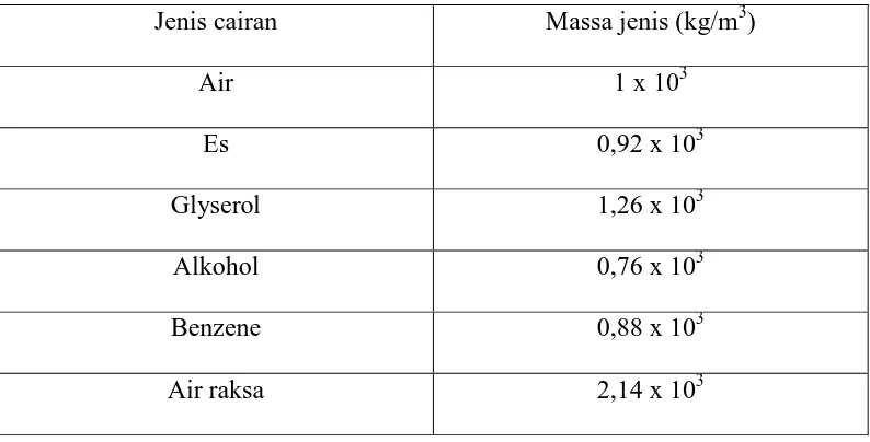 Tabel 3.1 Massa jenis cairan 