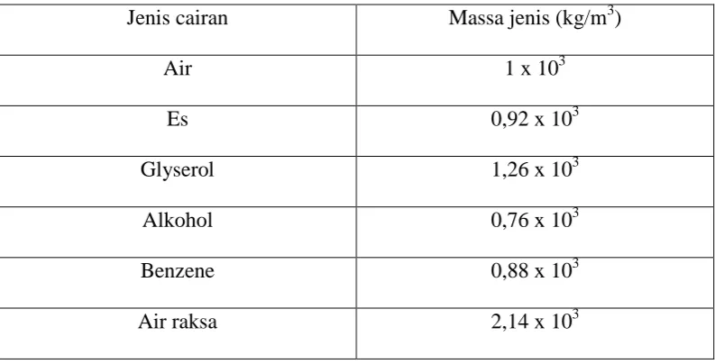 Tabel 3.1 Massa jenis cairan 